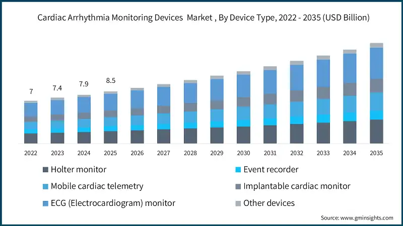 Cardiac Arrhythmia Monitoring Devices  Market , By Device Type, 2022 - 2035 (USD Billion)