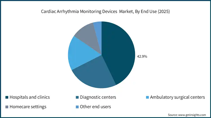 Cardiac Arrhythmia Monitoring Devices  Market, By End Use (2025)