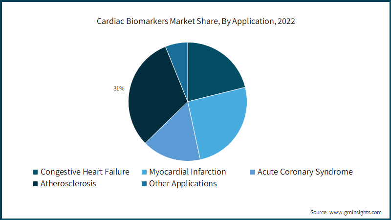 Cardiac Biomarkers Market Share, By Application, 2022