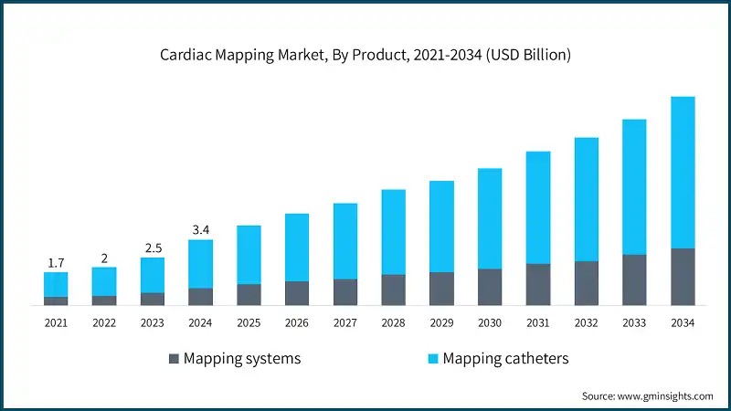 Cardiac Mapping Market, By Product, 2021-2034 (USD Billion)