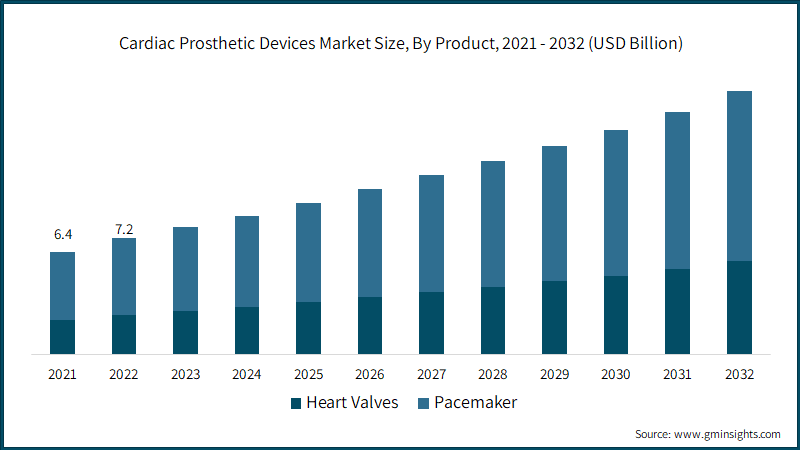 Cardiac Prosthetic Devices Market Size, By Product, 2021 - 2032 (USD Billion)