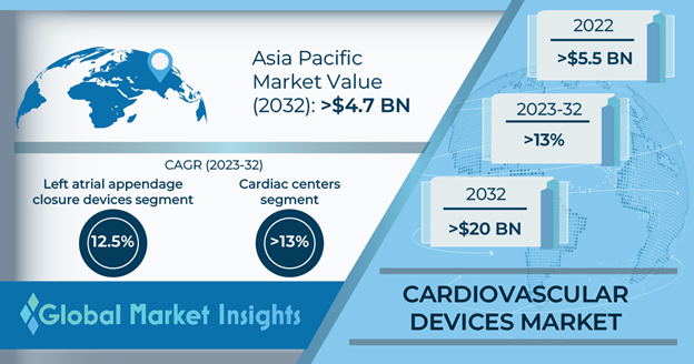 Cardiovascular Devices Market