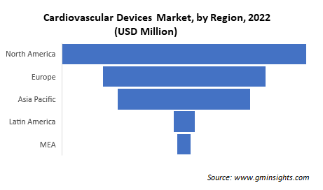 Cardiovascular Devices Market by Region