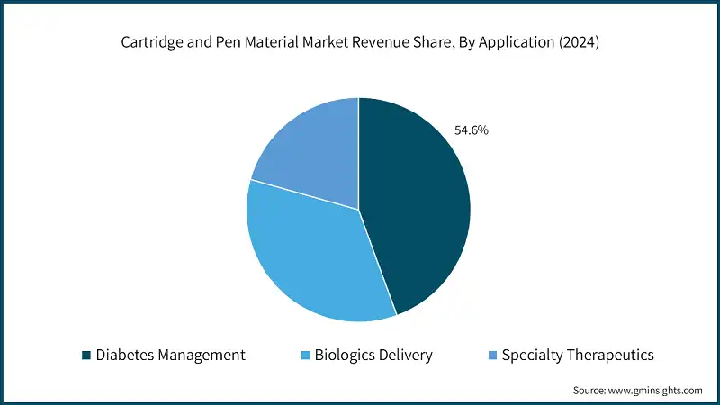 Доля рынка картриджей и материалов для ручек по применению (2024)