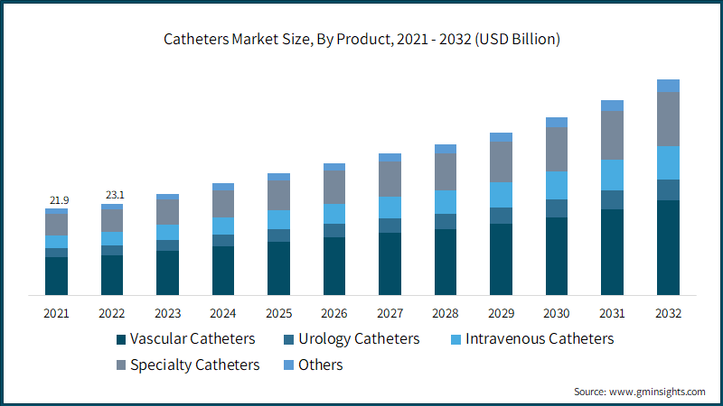 Catheters Market Size, By Product, 2021 - 2032 (USD Billion)