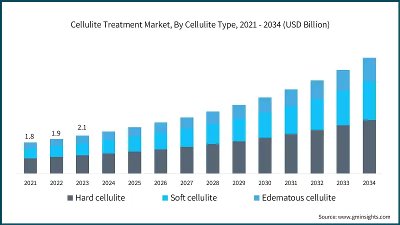 Cellulite Treatment Market, By Cellulite Type, 2021 - 2034 (USD Billion)