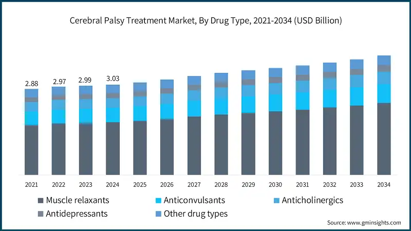 Cerebral Palsy Treatment Market, By Drug Type, 2021-2034 (USD Billion)