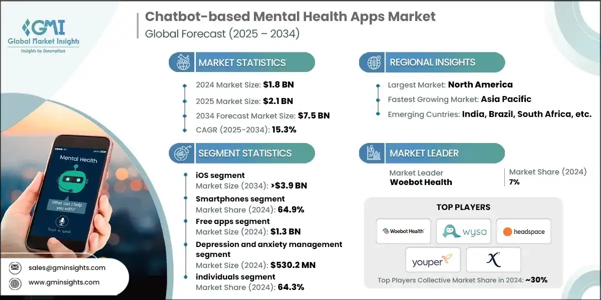 Mercato delle app di salute mentale basate su chatbot