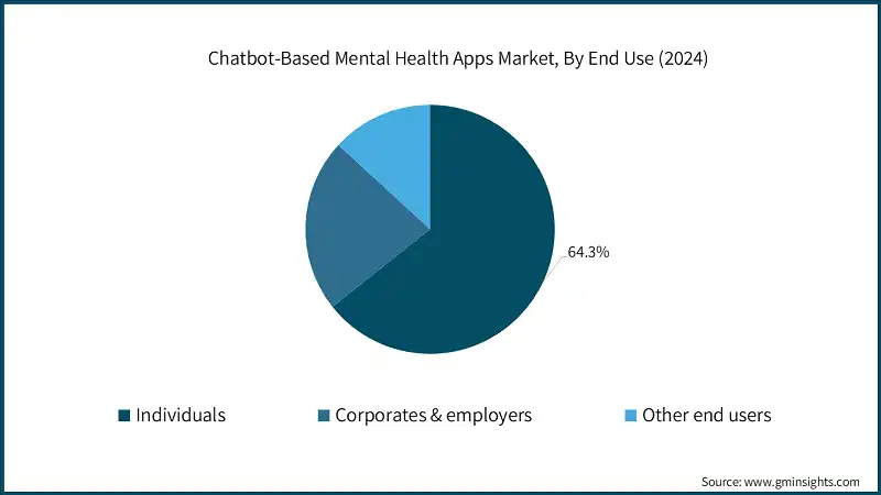 Chatbot-Based Mental Health Apps Market, By End Use (2024)