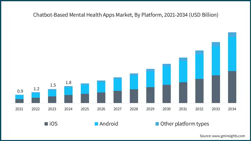 Mercato delle app di salute mentale basate su chatbot, Per piattaforma, 2021-2034 (USD miliardi)