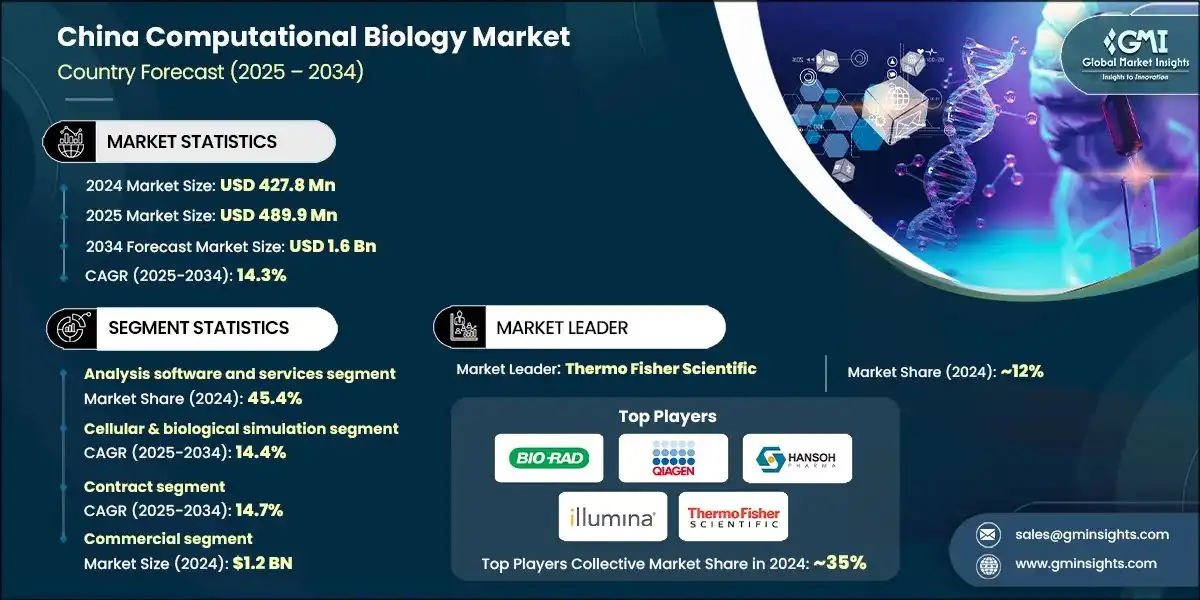 China Computational Biology Market