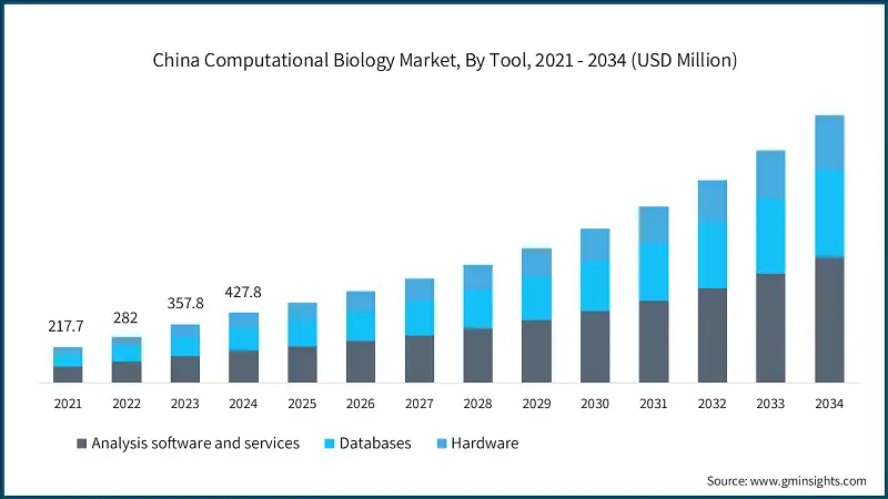 China Computational Biology Market, By Tool, 2021 - 2034 (USD Million)
