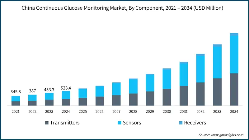 China Continuous Glucose Monitoring Market, By Component, 2021 – 2034 (USD Million)