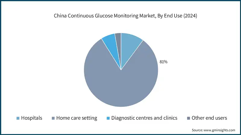 China Continuous Glucose Monitoring Market, By End Use (2024)