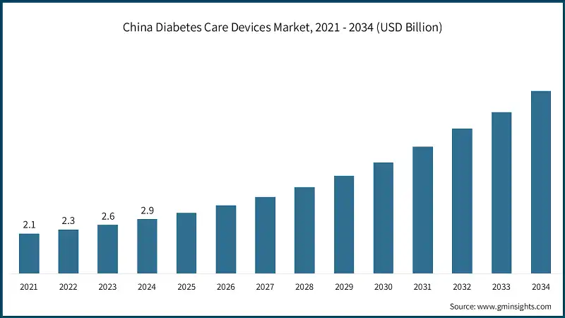 China Diabetes Care Devices Market, 2021 - 2034 (USD Billion)