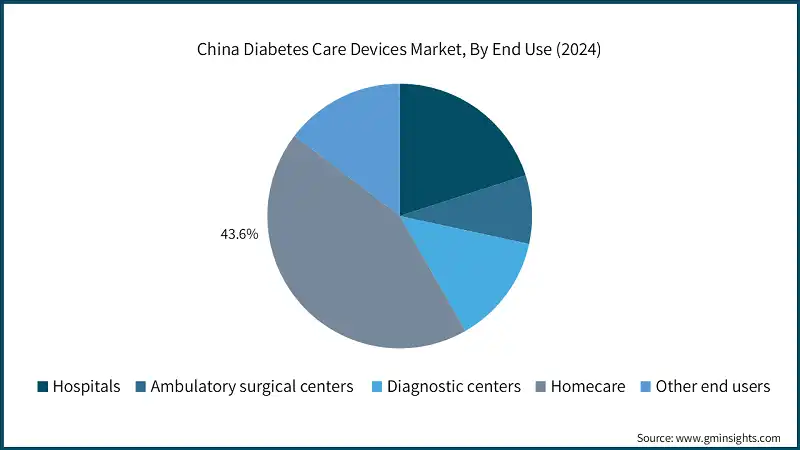 Marché des dispositifs de soins du diabète en Chine, par utilisation finale (2024)