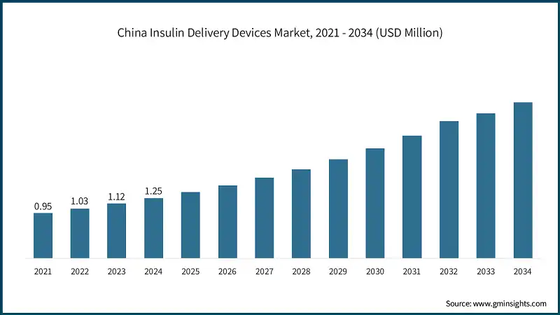 Mercato dei dispositivi per la somministrazione di insulina in Cina, 2021 - 2034 (USD Milioni)