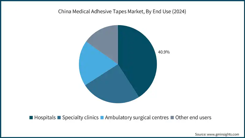 China Medical Adhesive Tapes Market, By End Use (2024)