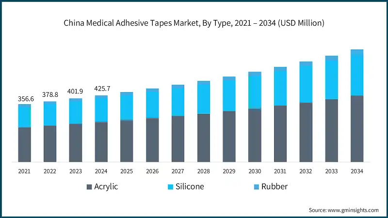 China Medical Adhesive Tapes Market, By Type, 2021 – 2034 (USD Million)