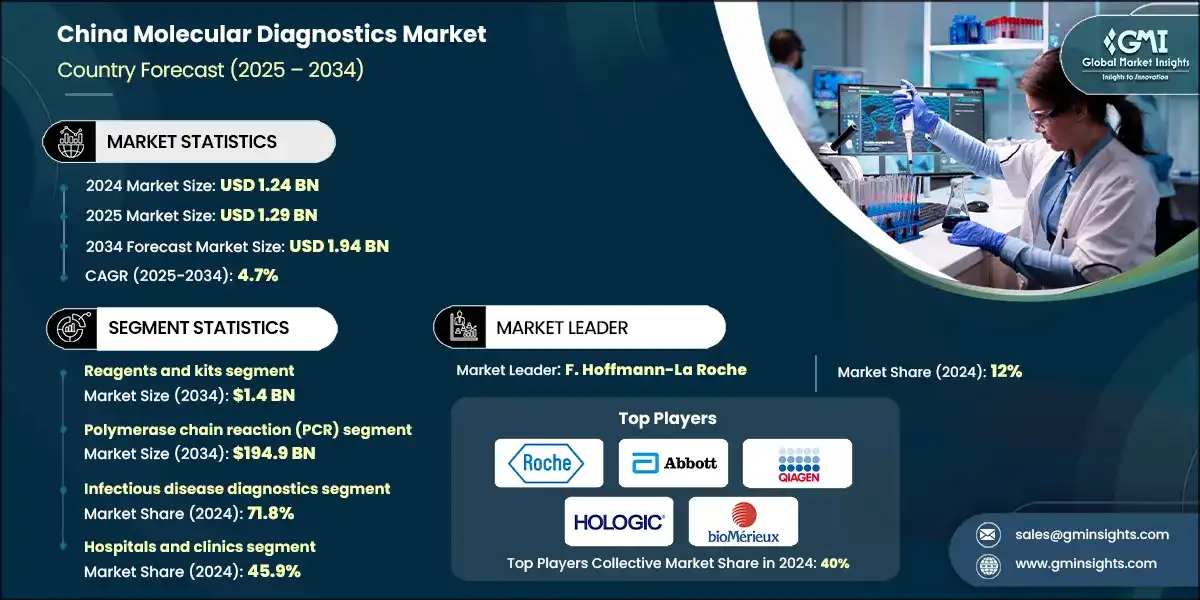 China Molecular Diagnostics Market
