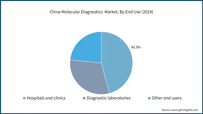 China Molecular Diagnostics  Market, By End Use (2024)