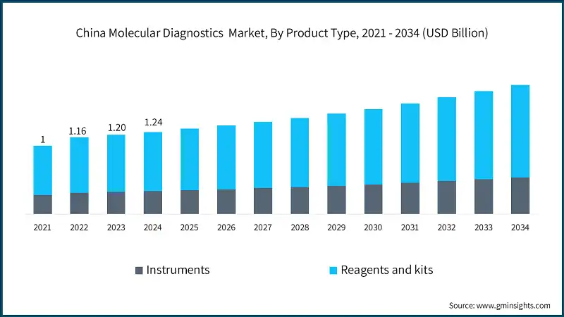 China Molecular Diagnostics  Market, By Product Type, 2021 - 2034 (USD Billion)