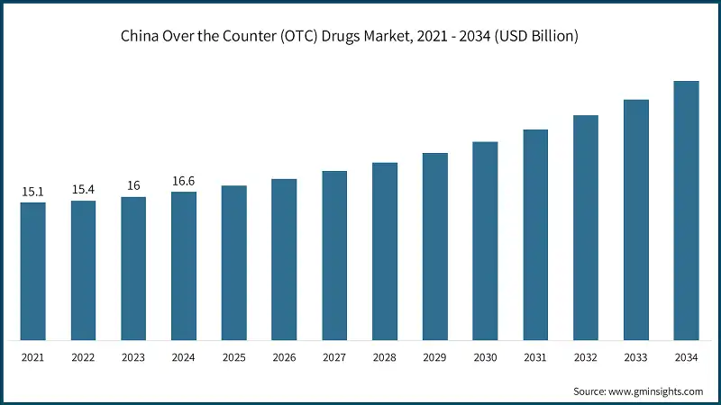 China Over the Counter (OTC) Drugs Market, 2021 - 2034 (USD Billion)
