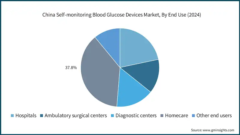 중국 혈당 자기 모니터링 장치 시장, 최종 사용별 (2024)