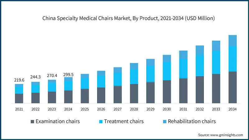 Mercado de sillas medicas especializadas en China, por producto, 2021-2034 (USD millones)