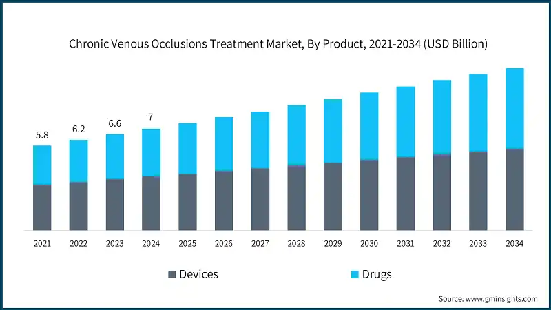 Chronic Venous Occlusions Treatment Market, By Product, 2021-2034 (USD Billion)