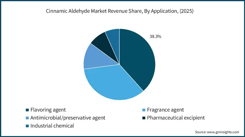 Cinnamic Aldehyde Market Revenue Share, By Application, (2025)