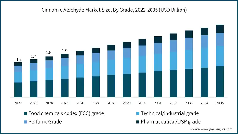 Cinnamic Aldehyde Market Size, By Grade, 2022-2035 (USD Billion)