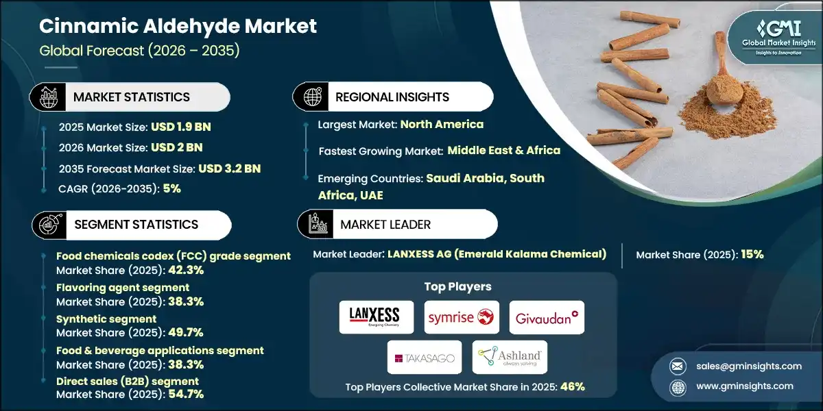 Cinnamic Aldehyde Market