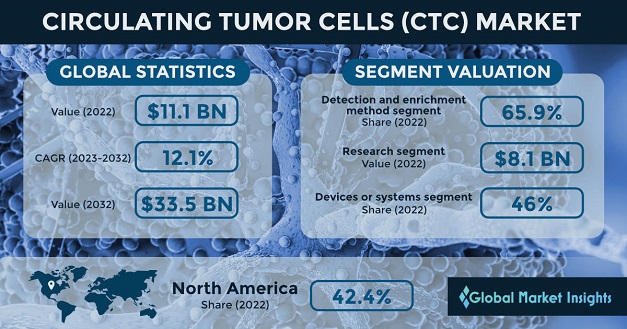 Circulating Tumor Cells Market