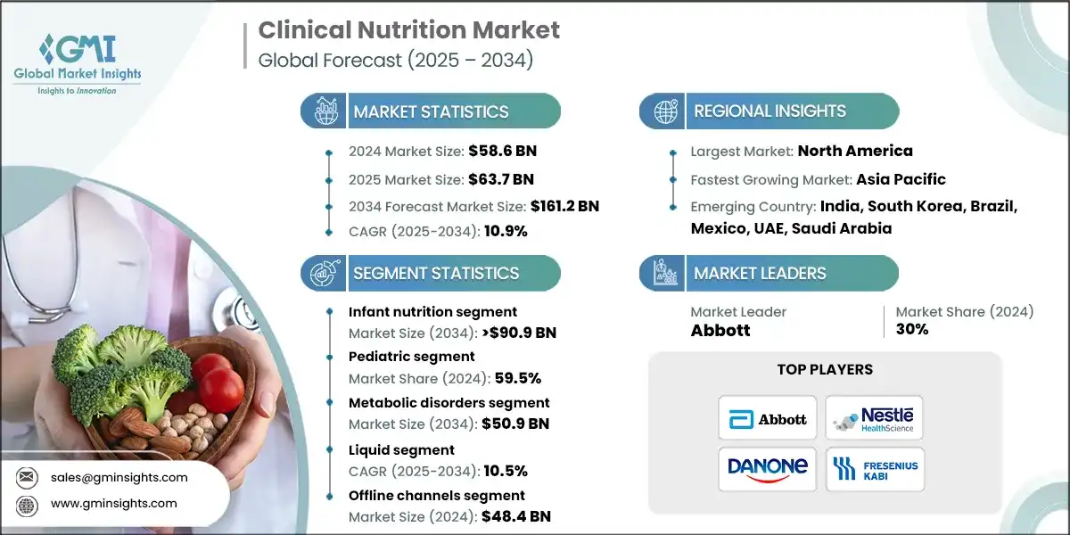 Clinical Nutrition Market