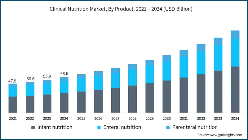 Clinical Nutrition Market, By Product, 2021 – 2034 (USD Billion)