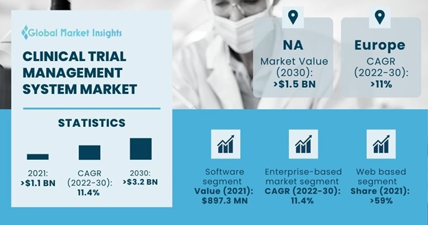 Clinical Trial Management System Market