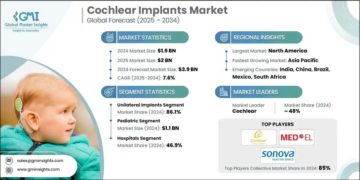 Cochlear Implants Market