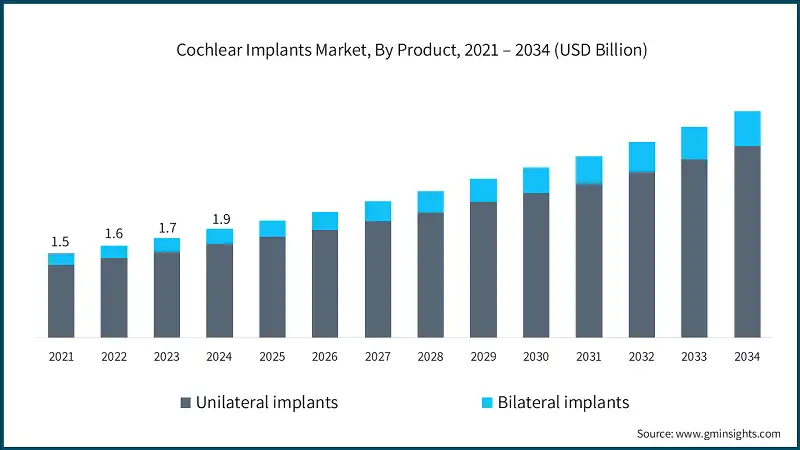 Cochlear Implants Market, By Product, 2021 – 2034 (USD Billion)