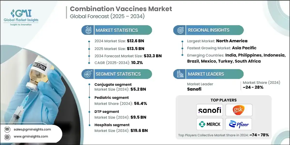 Combination Vaccines Market