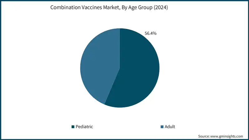 Combination Vaccines Market, By Age Group (2024)