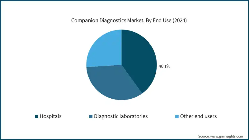 Companion Diagnostics Market, By End Use (2024)