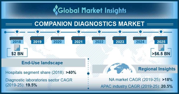 Companion Diagnostics Market