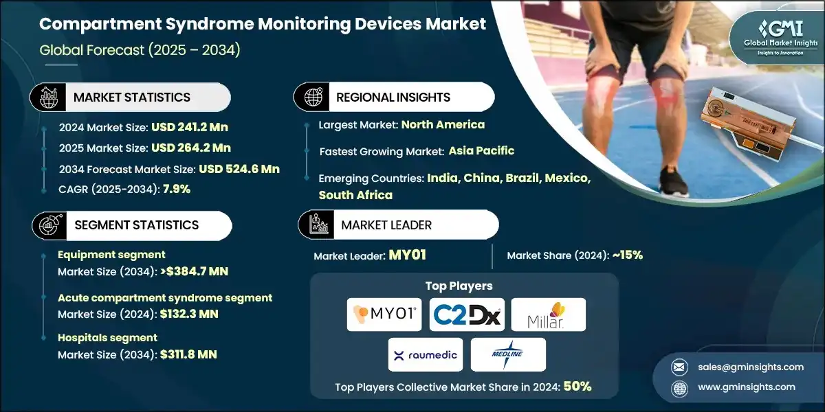 Compartment Syndrome Monitoring Devices Market