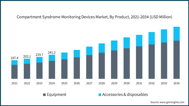 Compartment Syndrome Monitoring Devices Market, By Product, 2021-2034  (USD Million)
