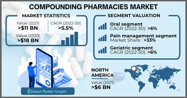 Compounding Pharmacies Market 