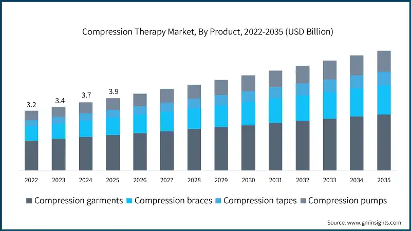 Compression Therapy Market, By Product, 2022-2035 (USD Billion)