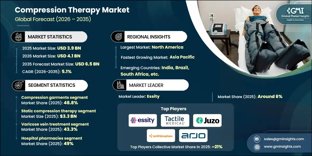 Compression Therapy Market