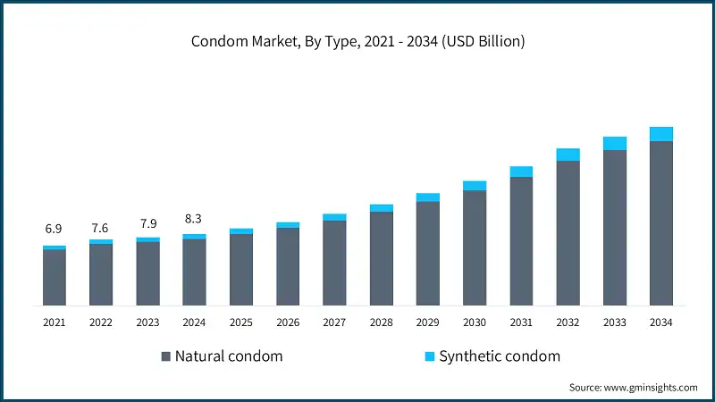 Condom Market, By Type, 2021 - 2034 (USD Billion)