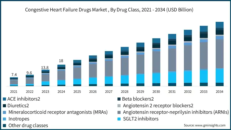 Congestive Heart Failure Drugs Market , By Drug Class, 2021 - 2034 (USD Billion)